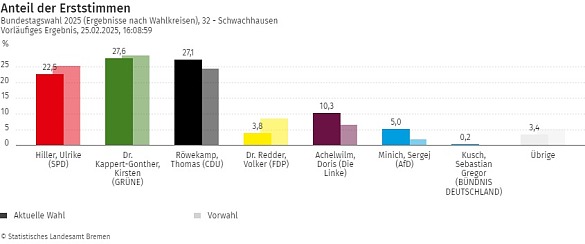 Bundestagswahl am 23.02.2025: Verteilung der Erststimmen im Stadtteil Schwachhausen