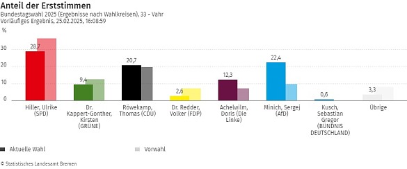 Bundestagswahl am 23.02.2025: Verteilung der Erststimmen im Stadtteil Vahr