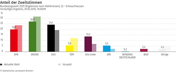 Bundestagswahl am 23.02.2025: Verteilung der Zweitstimmen im Stadtteil Schwachhausen