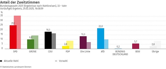 Bundestagswahl am 23.02.2025: Verteilung der Zweitstimmen im Stadtteil Vahr